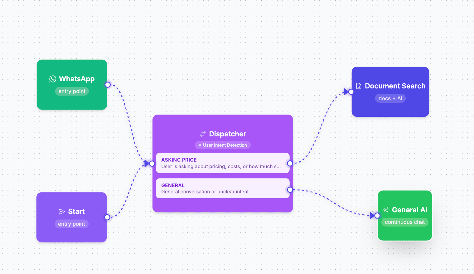 AskHandle builder: WhatsApp and Start entry points, dispatcher, document search and general AI nodes.